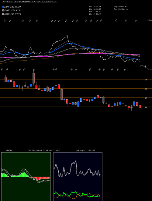 Munafa Oil-Dri Corporation Of America (ODC) stock tips, volume analysis, indicator analysis [intraday, positional] for today and tomorrow