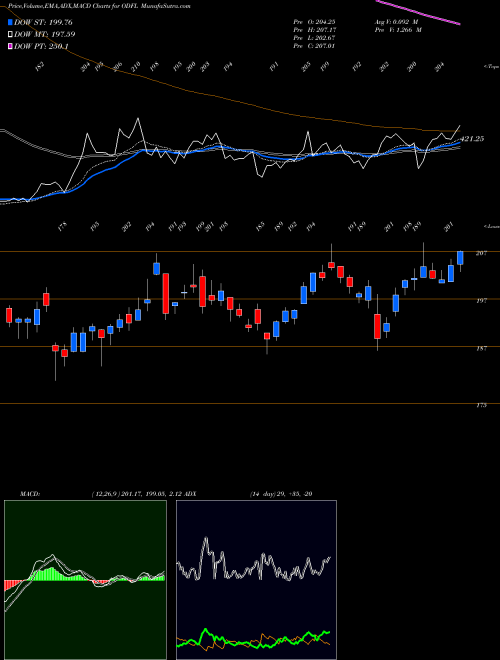 Munafa Old Dominion Freight Line, Inc. (ODFL) stock tips, volume analysis, indicator analysis [intraday, positional] for today and tomorrow
