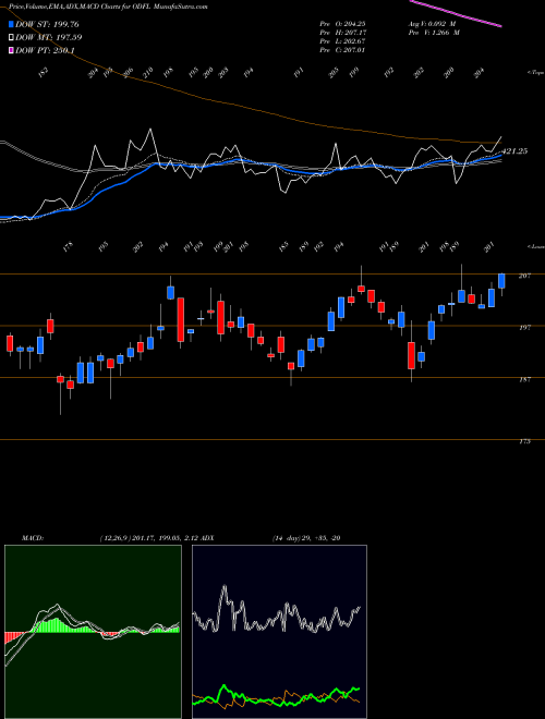 MACD charts various settings share ODFL Old Dominion Freight Line, Inc. USA Stock exchange 