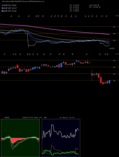 Munafa Office Depot, Inc. (ODP) stock tips, volume analysis, indicator analysis [intraday, positional] for today and tomorrow