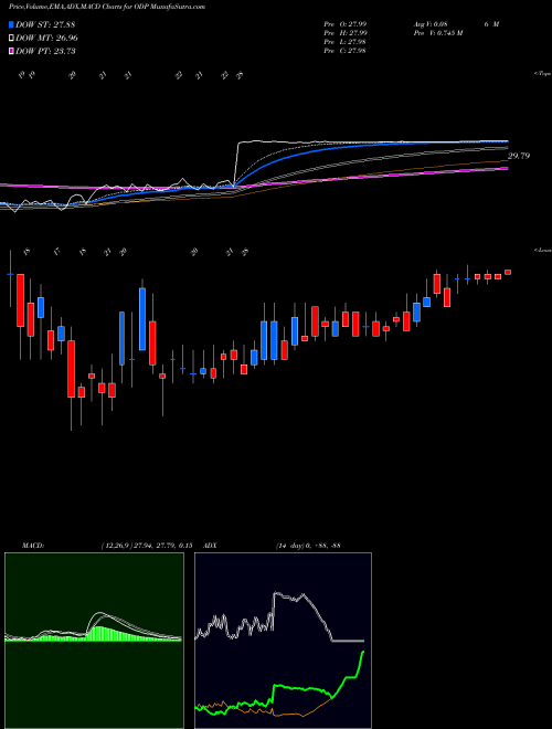 MACD charts various settings share ODP Office Depot, Inc. USA Stock exchange 