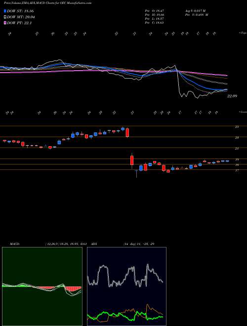 MACD charts various settings share OEC Orion Engineered Carbons S.A USA Stock exchange 