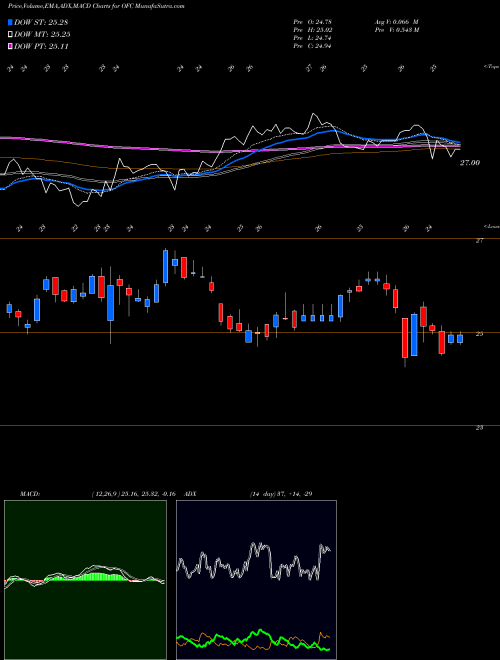 Munafa Corporate Office Properties Trust (OFC) stock tips, volume analysis, indicator analysis [intraday, positional] for today and tomorrow