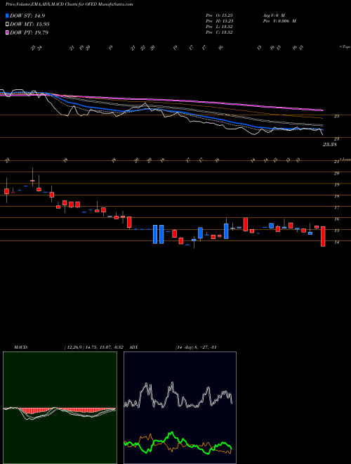 MACD charts various settings share OFED Oconee Federal Financial Corp. USA Stock exchange 