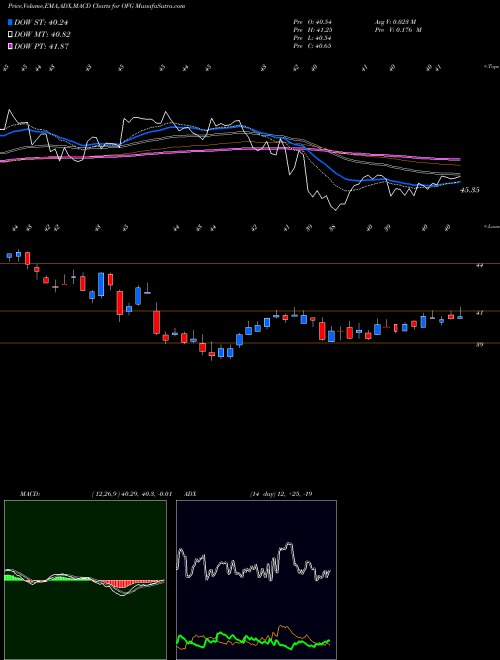 Munafa OFG Bancorp (OFG) stock tips, volume analysis, indicator analysis [intraday, positional] for today and tomorrow