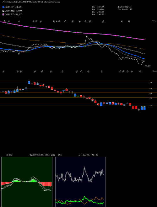 Munafa Omega Flex, Inc. (OFLX) stock tips, volume analysis, indicator analysis [intraday, positional] for today and tomorrow