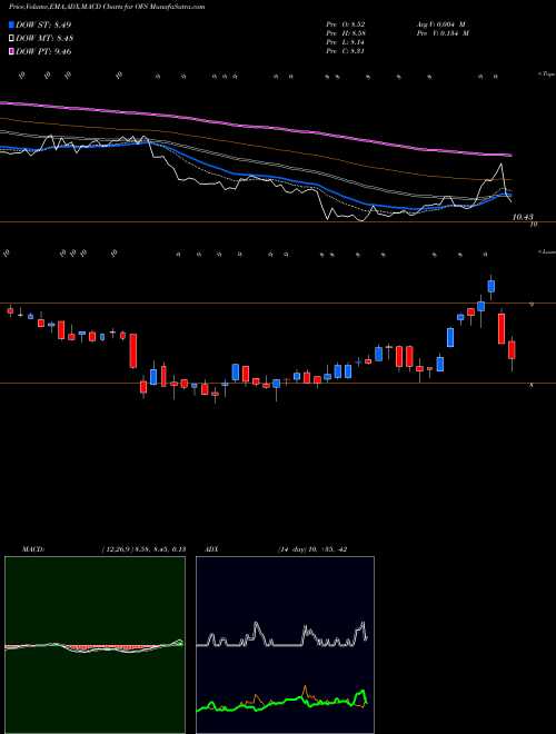 Munafa OFS Capital Corporation (OFS) stock tips, volume analysis, indicator analysis [intraday, positional] for today and tomorrow