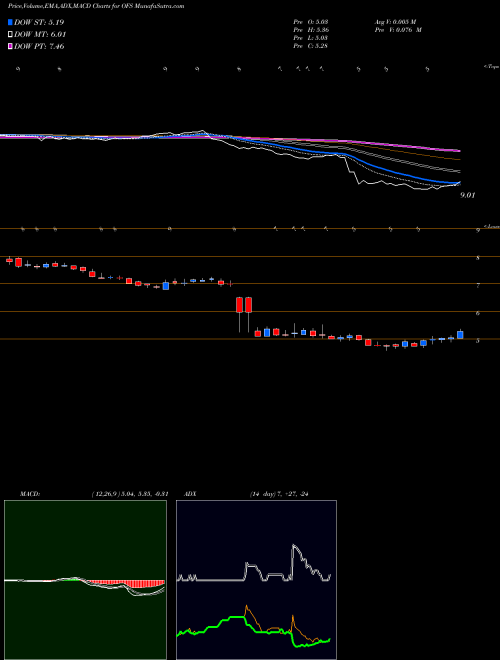 MACD charts various settings share OFS OFS Capital Corporation USA Stock exchange 
