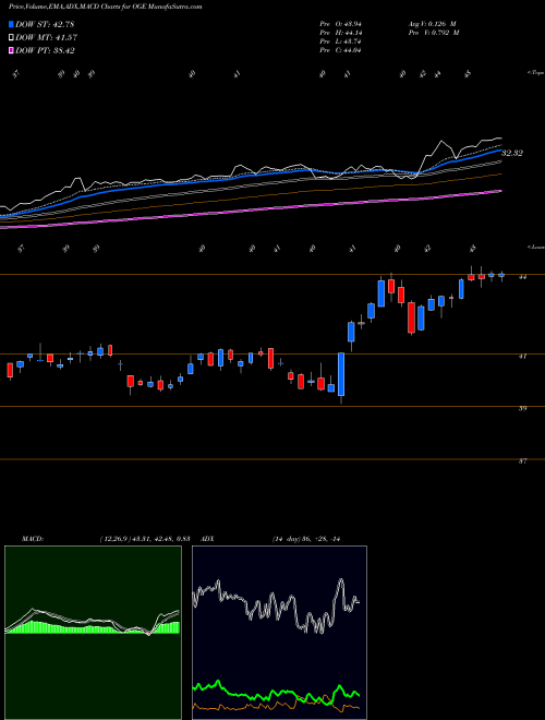 Munafa OGE Energy Corp (OGE) stock tips, volume analysis, indicator analysis [intraday, positional] for today and tomorrow