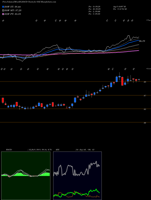 MACD charts various settings share OGE OGE Energy Corp USA Stock exchange 