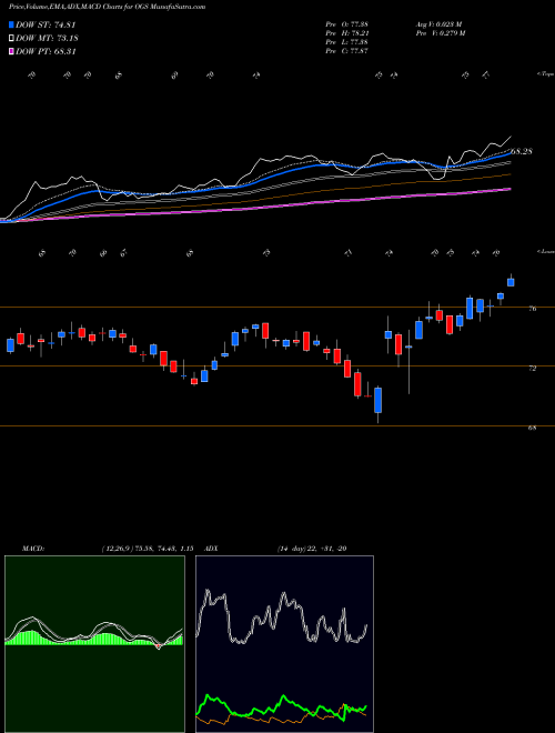 Munafa ONE Gas, Inc. (OGS) stock tips, volume analysis, indicator analysis [intraday, positional] for today and tomorrow