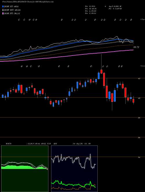 MACD charts various settings share OHI Omega Healthcare Investors, Inc. USA Stock exchange 