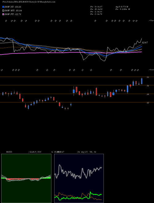 Munafa Owens-Illinois, Inc. (OI) stock tips, volume analysis, indicator analysis [intraday, positional] for today and tomorrow