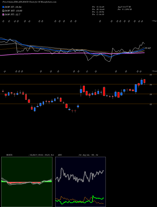 MACD charts various settings share OI Owens-Illinois, Inc. USA Stock exchange 
