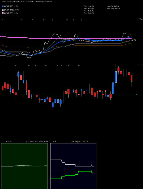 Munafa Invesco Municipal Income Opportunities Trust (OIA) stock tips, volume analysis, indicator analysis [intraday, positional] for today and tomorrow