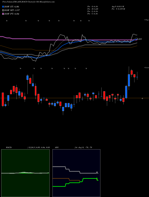 MACD charts various settings share OIA Invesco Municipal Income Opportunities Trust USA Stock exchange 