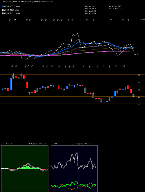 Munafa Oceaneering International, Inc. (OII) stock tips, volume analysis, indicator analysis [intraday, positional] for today and tomorrow