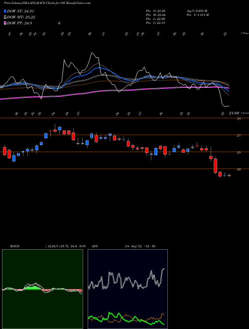 MACD charts various settings share OII Oceaneering International, Inc. USA Stock exchange 