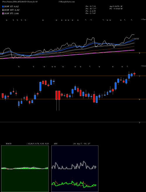 Munafa Oil States International, Inc. (OIS) stock tips, volume analysis, indicator analysis [intraday, positional] for today and tomorrow