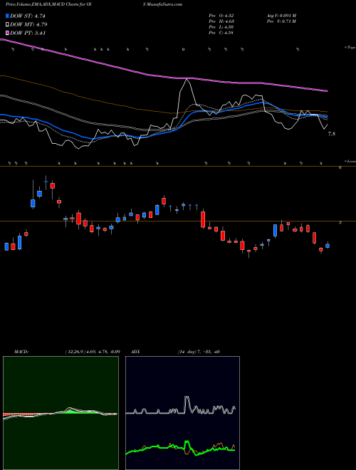 MACD charts various settings share OIS Oil States International, Inc. USA Stock exchange 