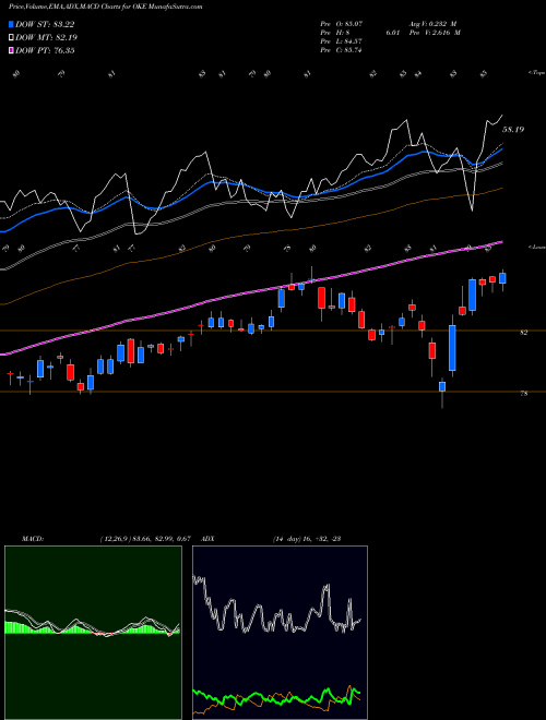 MACD charts various settings share OKE ONEOK, Inc. USA Stock exchange 