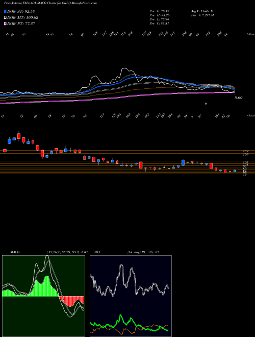 Munafa  (OKLO) stock tips, volume analysis, indicator analysis [intraday, positional] for today and tomorrow
