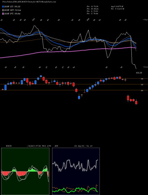 Munafa Okta, Inc. (OKTA) stock tips, volume analysis, indicator analysis [intraday, positional] for today and tomorrow