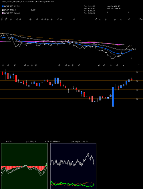 MACD charts various settings share OKTA Okta, Inc. USA Stock exchange 