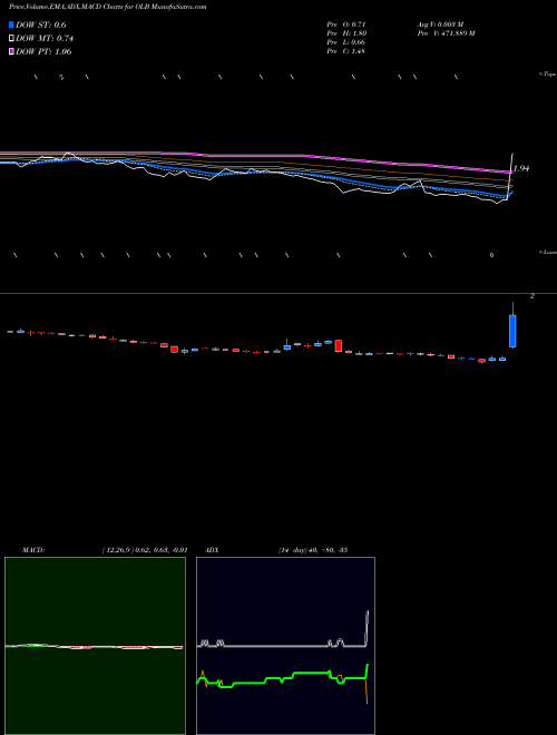 Munafa  (OLB) stock tips, volume analysis, indicator analysis [intraday, positional] for today and tomorrow