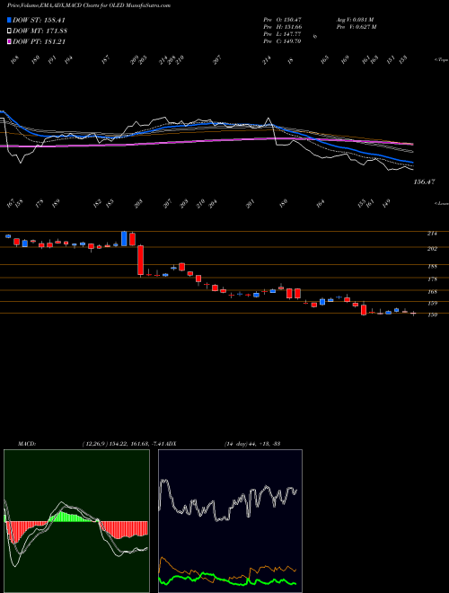 Munafa Universal Display Corporation (OLED) stock tips, volume analysis, indicator analysis [intraday, positional] for today and tomorrow