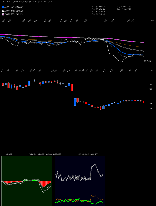 MACD charts various settings share OLED Universal Display Corporation USA Stock exchange 
