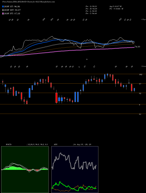 Munafa Ollie's Bargain Outlet Holdings, Inc. (OLLI) stock tips, volume analysis, indicator analysis [intraday, positional] for today and tomorrow
