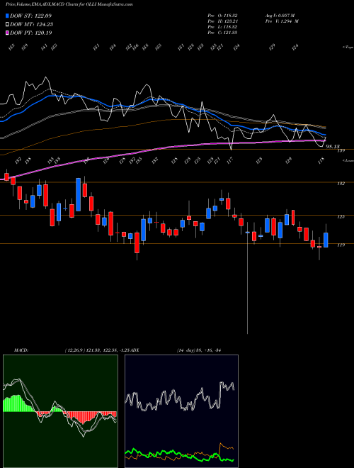 MACD charts various settings share OLLI Ollie's Bargain Outlet Holdings, Inc. USA Stock exchange 