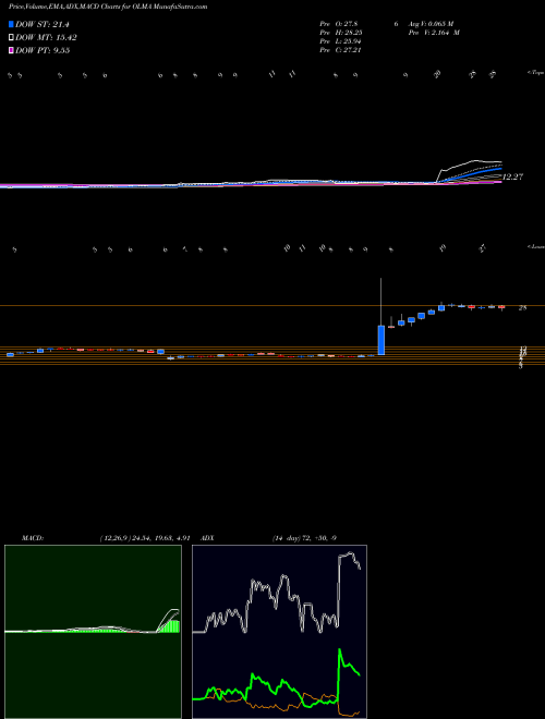Munafa  (OLMA) stock tips, volume analysis, indicator analysis [intraday, positional] for today and tomorrow