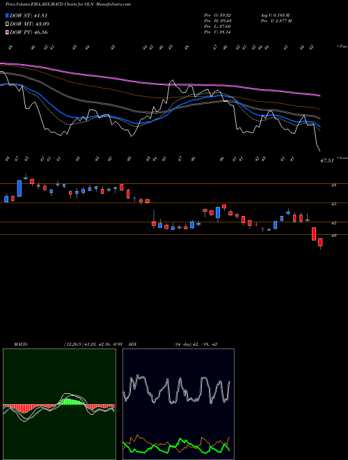 Munafa Olin Corporation (OLN) stock tips, volume analysis, indicator analysis [intraday, positional] for today and tomorrow