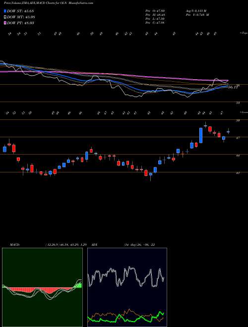 MACD charts various settings share OLN Olin Corporation USA Stock exchange 