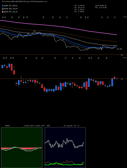MACD charts various settings share OLP One Liberty Properties, Inc. USA Stock exchange 