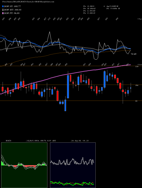 Munafa Grupo Aeroportuario del Centro Norte S.A.B. de C.V. (OMAB) stock tips, volume analysis, indicator analysis [intraday, positional] for today and tomorrow