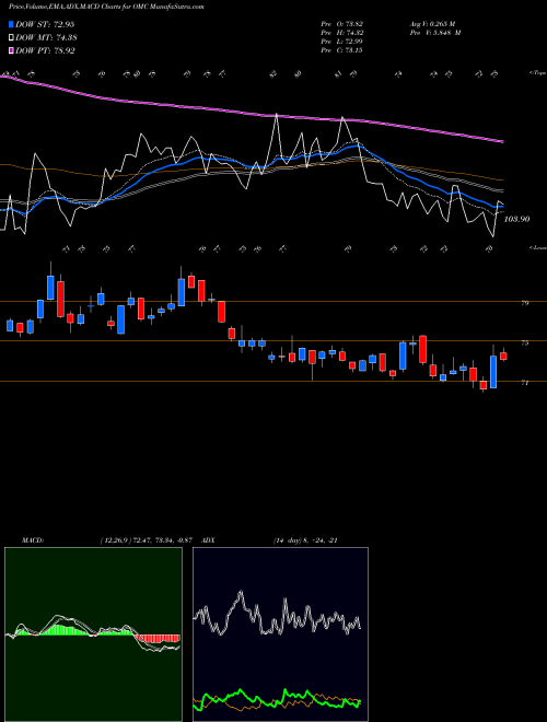 MACD charts various settings share OMC Omnicom Group Inc. USA Stock exchange 