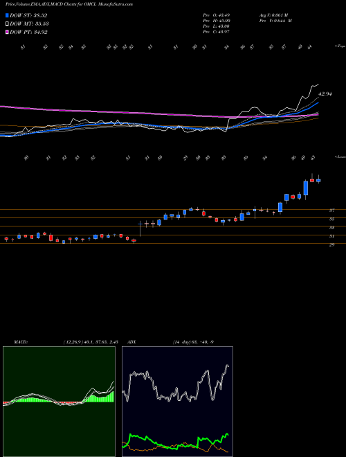 Munafa Omnicell, Inc. (OMCL) stock tips, volume analysis, indicator analysis [intraday, positional] for today and tomorrow