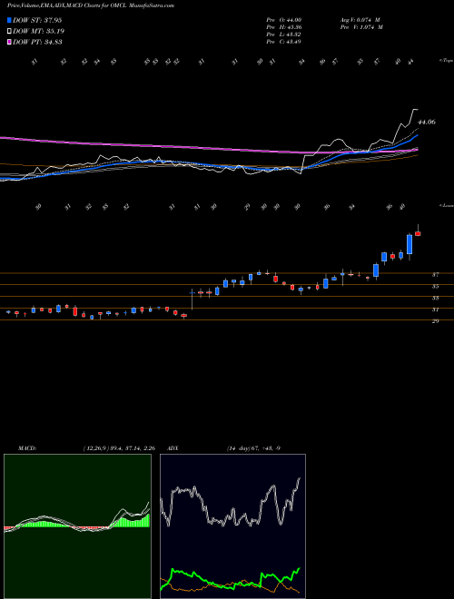 MACD charts various settings share OMCL Omnicell, Inc. USA Stock exchange 