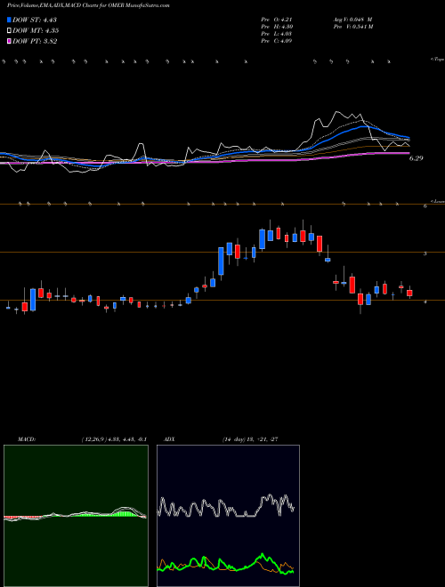 Munafa Omeros Corporation (OMER) stock tips, volume analysis, indicator analysis [intraday, positional] for today and tomorrow