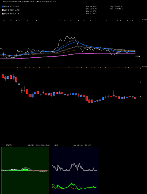 MACD charts various settings share OMER Omeros Corporation USA Stock exchange 