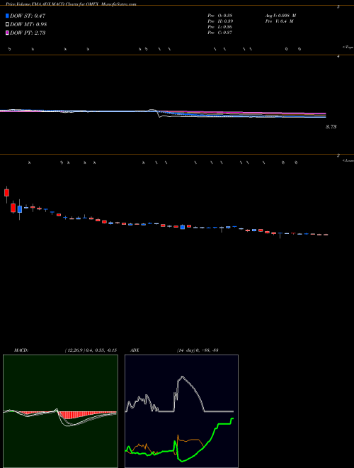 Munafa Odyssey Marine Exploration, Inc. (OMEX) stock tips, volume analysis, indicator analysis [intraday, positional] for today and tomorrow