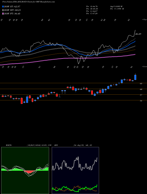 MACD charts various settings share OMF OneMain Holdings, Inc. USA Stock exchange 