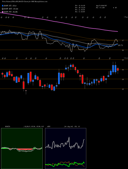 Munafa Owens & Minor, Inc. (OMI) stock tips, volume analysis, indicator analysis [intraday, positional] for today and tomorrow