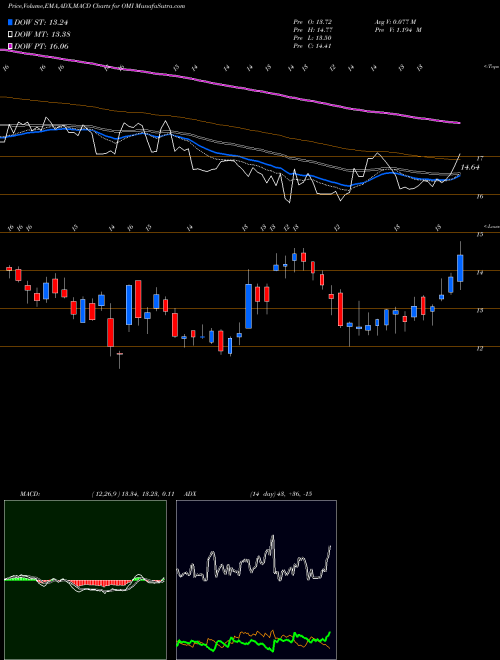 MACD charts various settings share OMI Owens & Minor, Inc. USA Stock exchange 