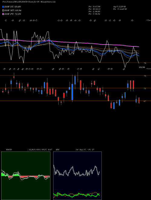 Munafa ON Semiconductor Corporation (ON) stock tips, volume analysis, indicator analysis [intraday, positional] for today and tomorrow