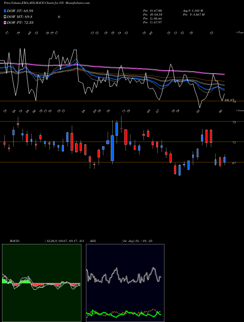 MACD charts various settings share ON ON Semiconductor Corporation USA Stock exchange 