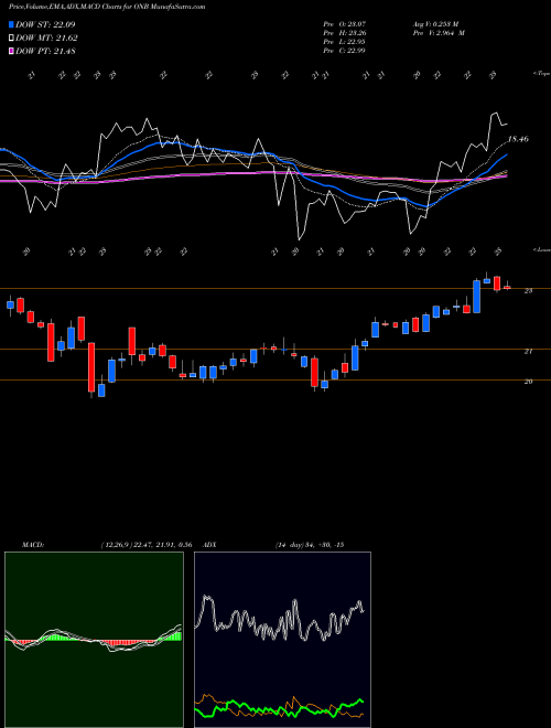 Munafa Old National Bancorp (ONB) stock tips, volume analysis, indicator analysis [intraday, positional] for today and tomorrow